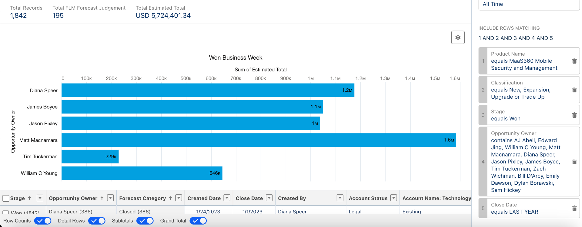 IBM 2023 team ranking — MaaS360 won business, #1 of 6 reps