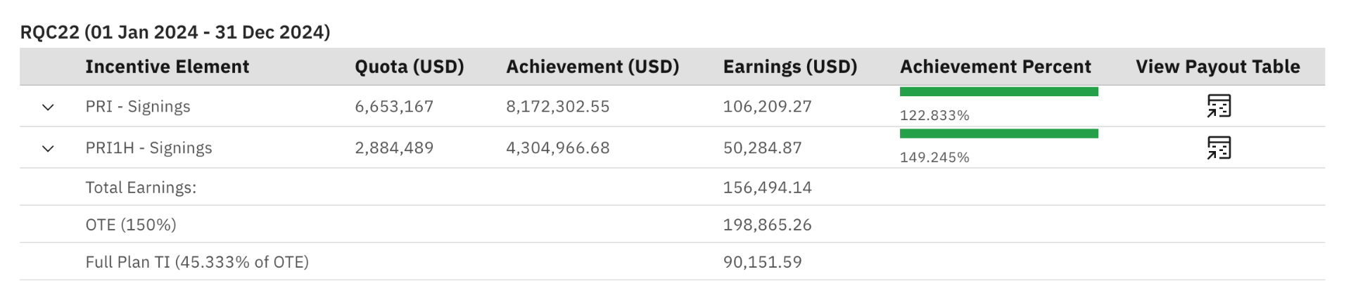 IBM 2024 quota attainment: PRI 122.8%, PRI1H 149.2%