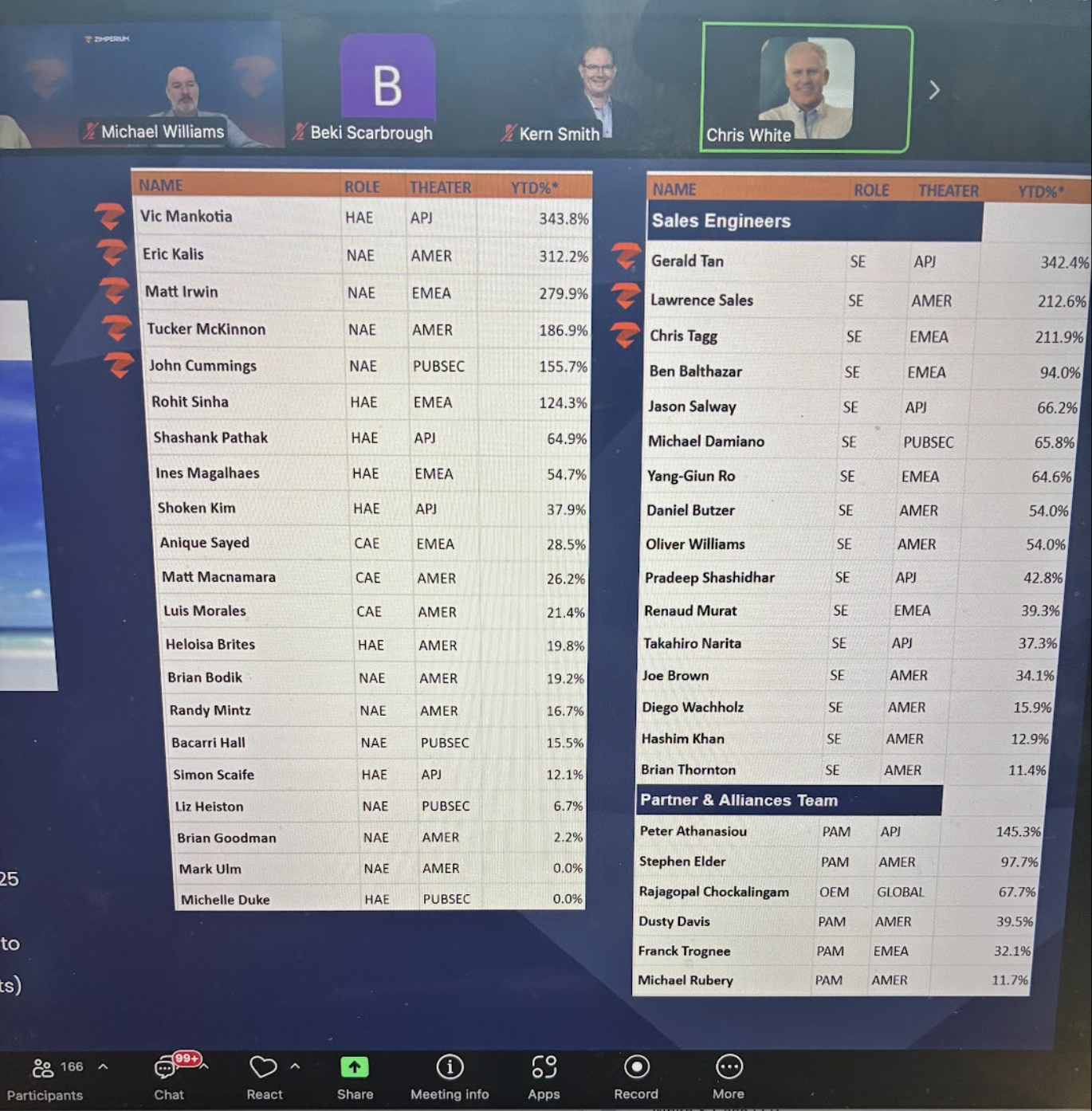 Zimperium 2025 quota attainment: 26.2% YTD, 3/12 in the Americas