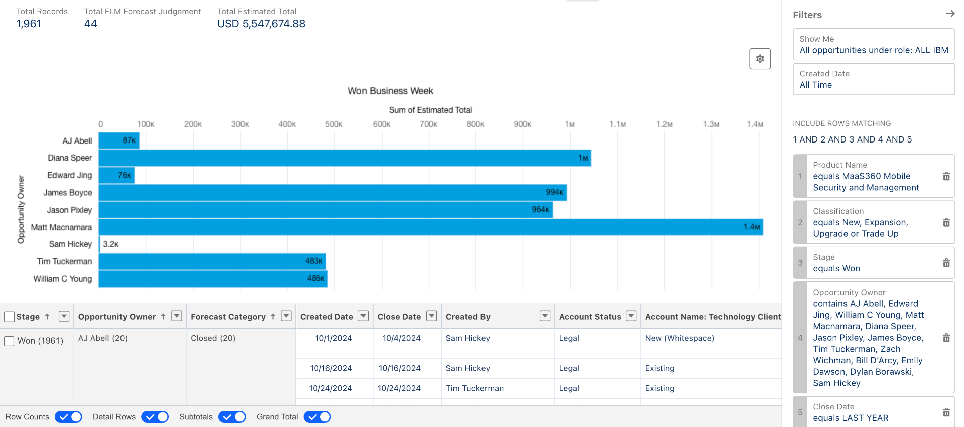 IBM 2024 team ranking — MaaS360 won business, #1 of 9 reps