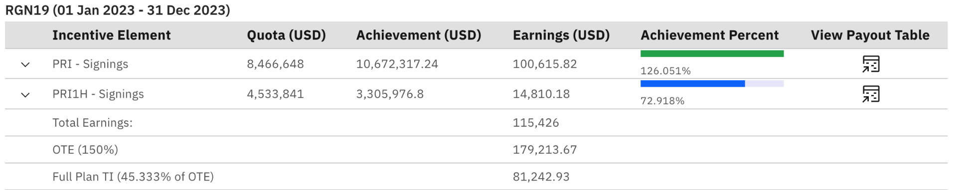 IBM 2023 quota attainment: 126.05%