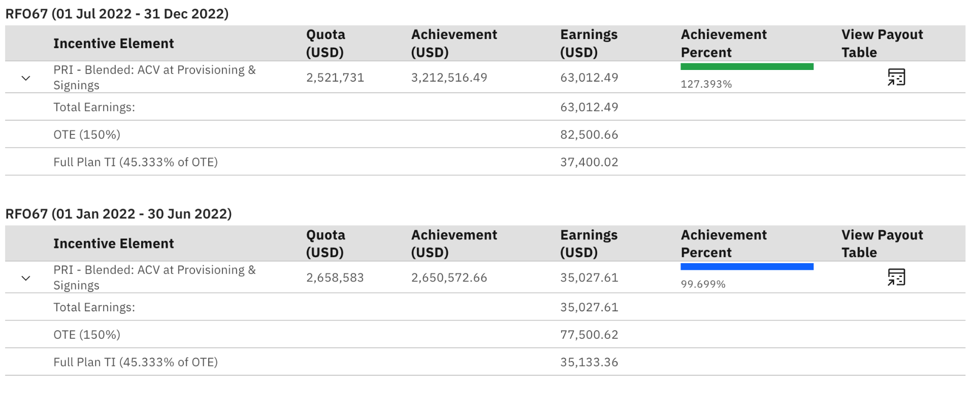 IBM 2022 quota attainment: H2 127.4%, H1 99.7%